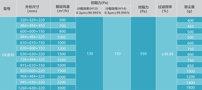 有隔板高效空氣過濾器技術(shù)參數(shù)