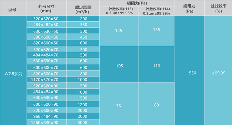 無隔板高效空氣過濾器技術(shù)參數(shù)