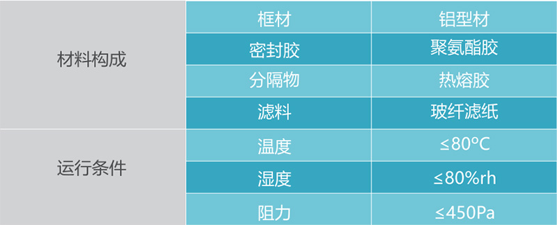 無隔板高效空氣過濾器構(gòu)成材料及運行條件